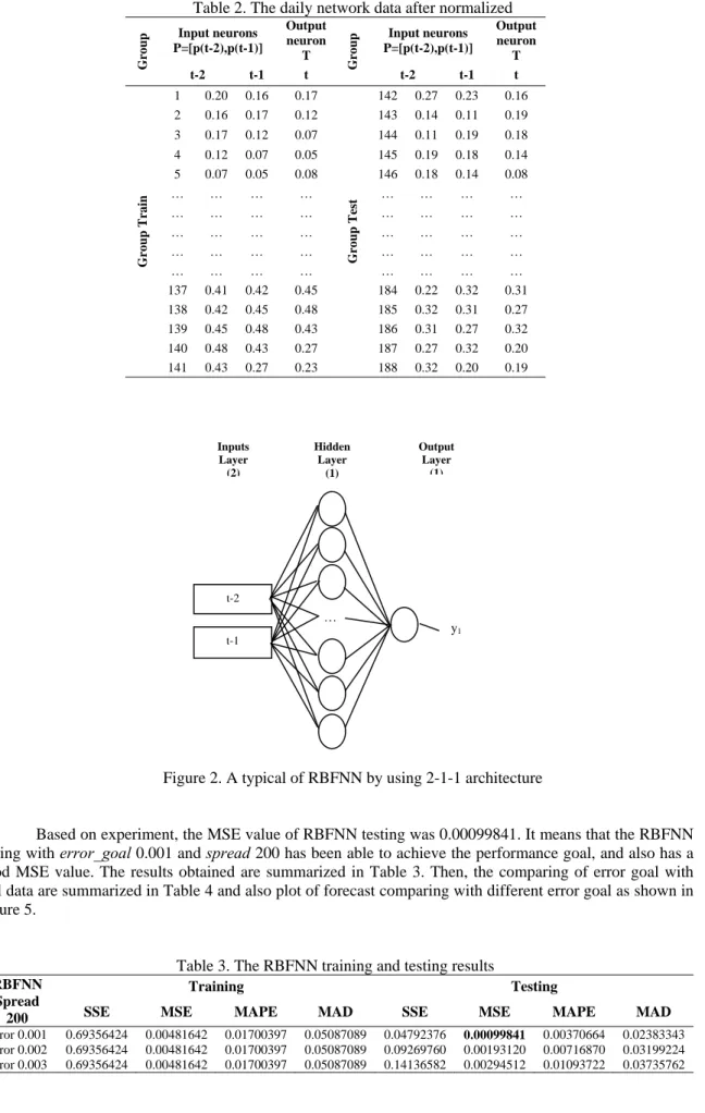 Table 2. The daily network data after normalized 