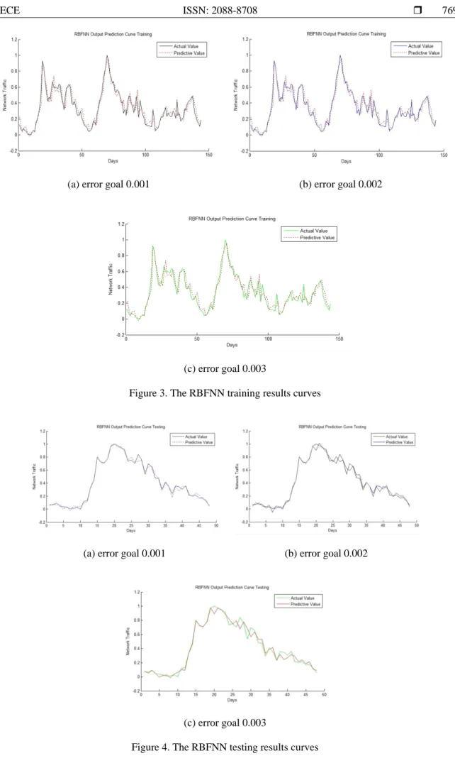 Figure 3. The RBFNN training results curves 