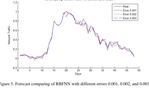 Figure 5. Forecast comparing of RBFNN with different errors 0.001, 0.002, and 0.003 