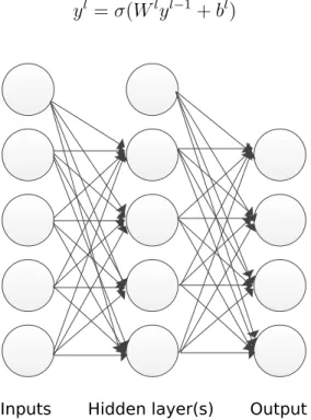 Figure 2.2: A neural network composed of three layers.