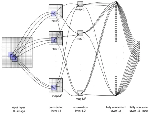 Figure 2.3: Architecture of a convolution network for traffic sign recognition [36].
