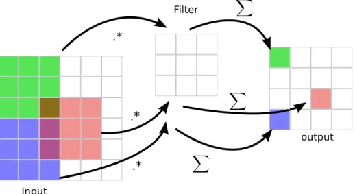 Figure 2.5: The forward propagation phase of a convolutional layer.