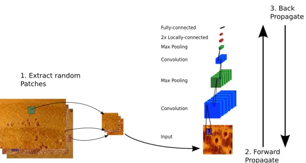 Figure 4.4: The training procedure using random patches