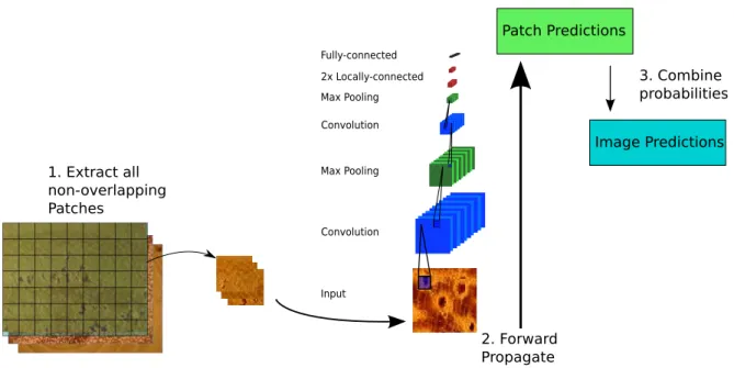 Figure 4.5: The testing procedure using non-overlapping patches