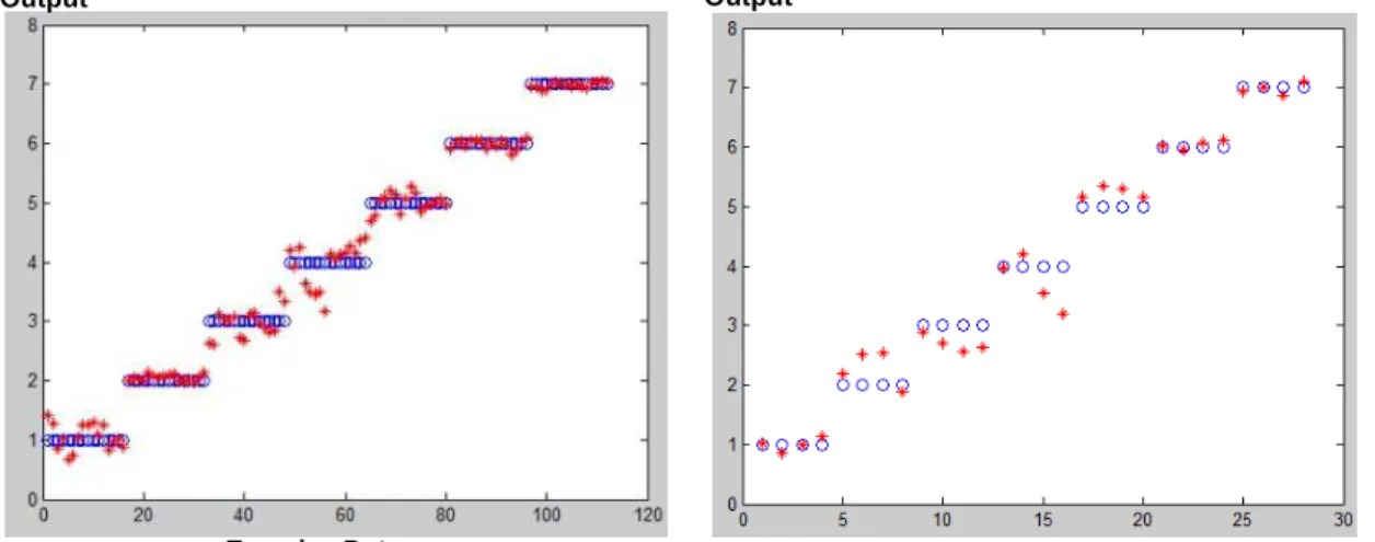 Figure 9. Identification rate of ANN model to exercise data and test data. The target outputs are  1,2,3,4,7, 5, and 6 for grade I, II, III, IVA, IVB, V, and VI respectively