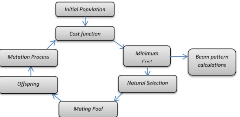 Figure 1. Flowchart of genetic algorithm 