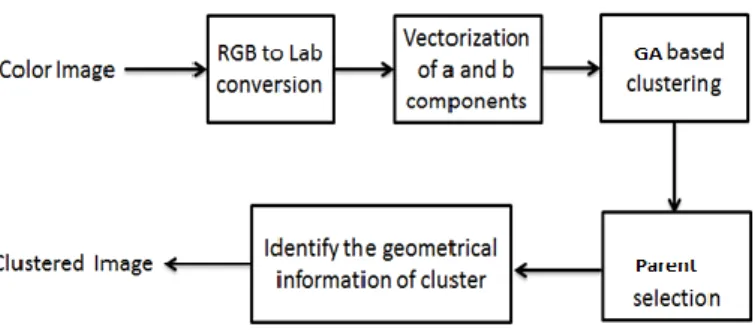 Figure 2. Simulation scheme for image segmentation based on color 