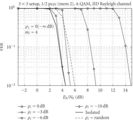 Figure 8: EDID. For the dashed curve labeled as “random”, each element of thepath-loss vector 0ﬀect of path loss of the dominant interferer ρi, SAIC- ≤ ρl,m ≤ 1, l /= m, is randomly generated withuniform distribution.