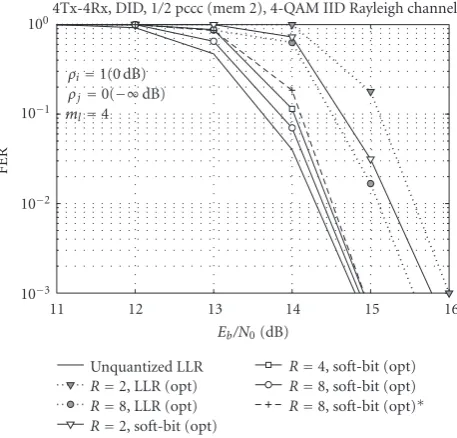 Figure 12: Emdiﬀect of path loss of the dominant interferer ρi forﬀerent modulation orders