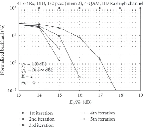 Figure 14: Backhaul traﬃc normalized with respect to total infor-mation bits. Single-bit quantization of LLR values is performed.Only those bits that have changed signs between iterations areexchanged (ρi = 0 dB).