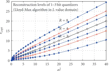 Figure 16: Optimum nonuniform quantization levels obtained byoptimization in the L-value domain.