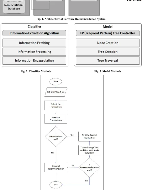 Fig. 1. Architecture of Software Recommendation System  