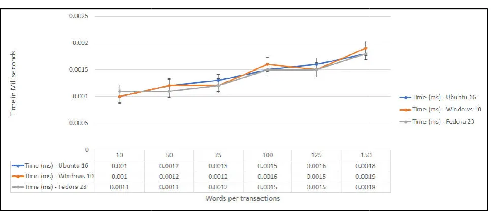 Figure 5Figure 5. Transaction count vs Time of Recommendation    