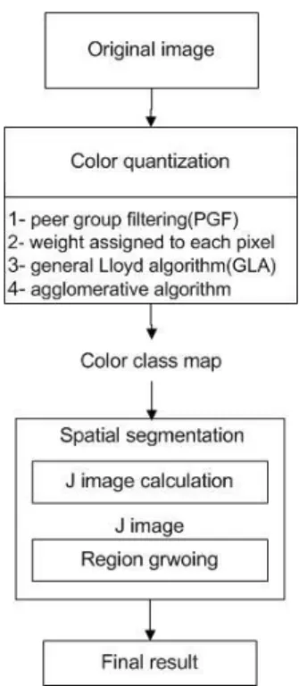 Figure 1: The flow of the original JSEG algorithm. 