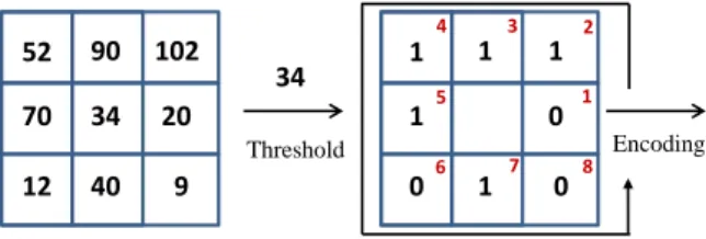 Fig. 1 shows two steps of the LBP, namely, the thresh- thresh-olding step and the encoding step