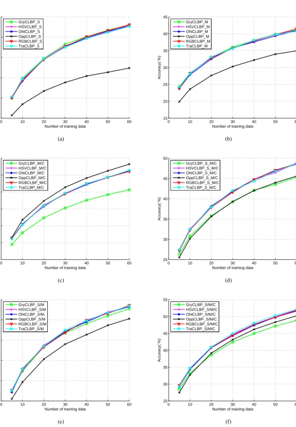Fig. 10. Recognition accuracy as a function of the number of training images for Event sport image dataset using the gray CLBP descriptors and the proposed CCLBP descriptors when R=1 and P=8 10(a) CLBP S and CCLBP S