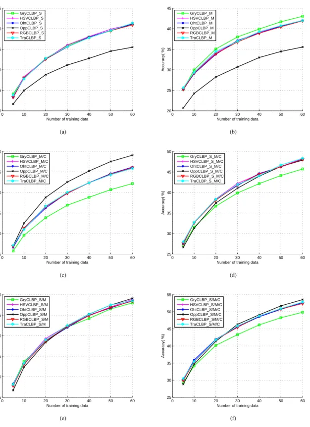 Fig. 11. Recognition accuracy as a function of the number of training images for Event sport image dataset using the gray CLBP descriptors and the proposed CCLBP descriptors when R=2 and P=16
