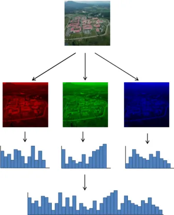 Fig. 2. Colour LBP calculation.