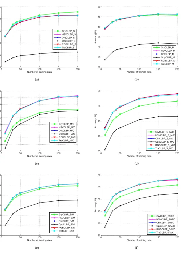 Fig. 7. Recognition accuracy as a function of the number of training images for OT8 image dataset using the gray CLBP descriptors and the proposed CCLBP descriptors when R=1 and P=8
