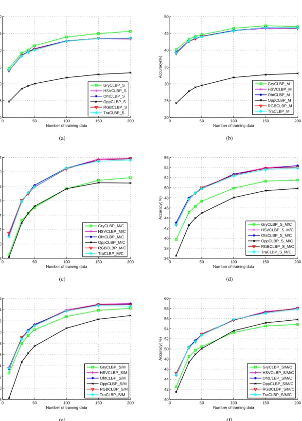 Fig. 8. Recognition accuracy as a function of the number of training images for OT8 image dataset using the gray CLBP descriptors and the proposed CCLBP descriptors when R=2 and P=16