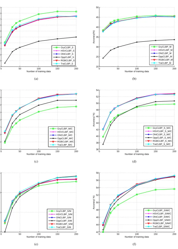 Fig. 9. Recognition accuracy as a function of the number of training images for OT8 image dataset using the gray CLBP descriptors and the proposed CCLBP descriptors when R=3 and P=24