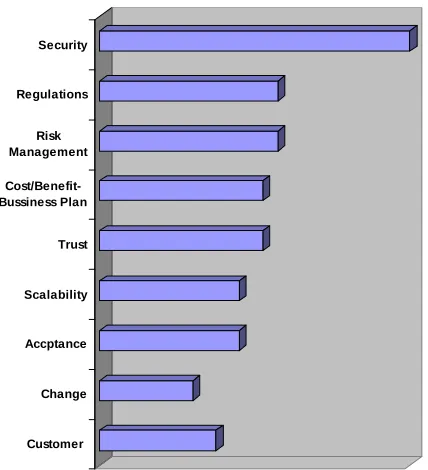 Figure 1. Key problems in electronic commerce [3]. 