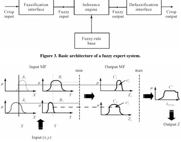 Figure 3. Basic architecture of a fuzzy expert system. 