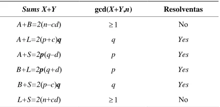 Table 3.1. Sums and greatest common divisors. 