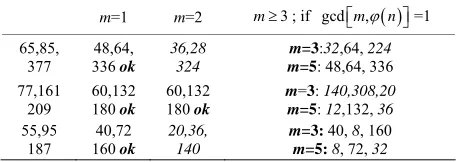 Table 4.3. Values of G(pq, m, b); m=1,2,3,5. 
