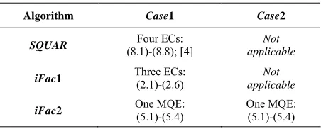 Table 8.1. Algorithms & residues modulo 4.