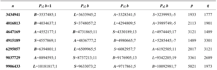 Table A1. # of EC and sequence in which A, B, L and S are computed; here S<A<B<L. 