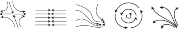 Fig. 1.  Some possible crowd behavioral patterns. The first one could be the  pattern from a cross road; the second one could be at a pedestrian lane; the  third and fifth one could be formed at a panic scene; and the fourth one could 