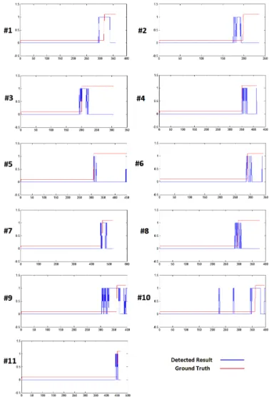 Fig. 7.  Detection results using the proposed framework
