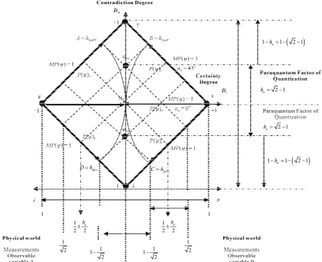 Figure 4. The Paraquantum Factor of quantization h related to the evidence Degrees obtained in the measurements of the Observable Variables in the physical world