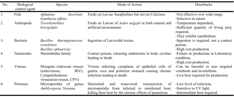 Table 1. Application of Specific Biological control agents (Shapiro   et al., 2005; Mouatcho, 2010) 