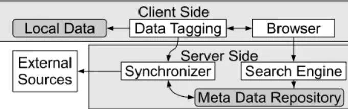 Figure 2. OntoCollab-Design