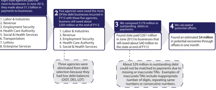Figure 1 - Steps used in the analysis to determine potential collections for Washington  with a state debt-offset program