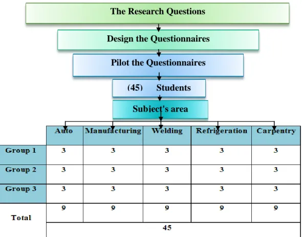 Figure 4 Questionnaire Design Flowchart 