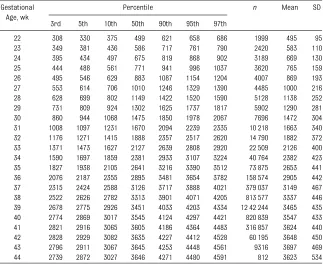 TABLE 1 Means, SDs, and Smoothed Percentiles for Birth Weight (g) for Gestational Age Withinthe Corrected Dataset: US Male Singleton Live Births (2009–2010)