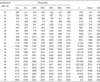 TABLE 2 Means, SDs, and Smoothed Percentiles for Birth Weight (g) for Gestational Age Withinthe Corrected Dataset: US Female Singleton Live Births (2009–2010)