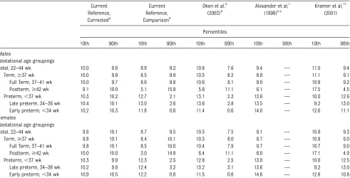 TABLE 3 Rates of Small- and Large-for-Gestational-Age Births in the 2009 and 2010 US Singleton Live Birth Population Using Current and PreviouslyPublished Criteria