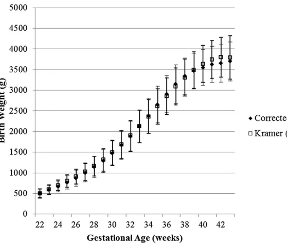FIGURE 4Mean birth weight for gestational age (6 SD) generated from the corrected and Kramer et al17 references for male singleton live births