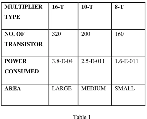 Fig.8 Total Transistor Comparison 