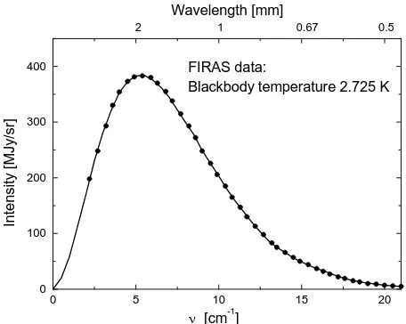 Figure 18. Dependence of the intensity of the CMB radia- tion on frequency as measured by the COBE Far InfraRed Absolute Spectrophotometer (FIRAS) ([11,14])
