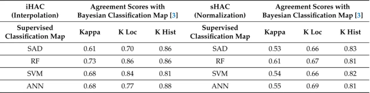 Table 2. Agreement scores between classification maps produced with the interpolated hyper-angular cube (iHAC), the synthetic hyper-angular cube (sHAC) data and the Bayesian classification map from Reference [3], calculated using the Map Comparison Kit