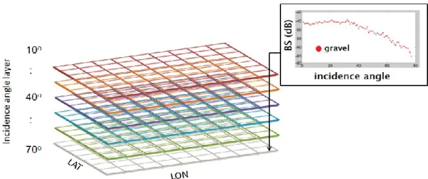 Figure  1.  Example  graph  of  the  hyper‐angular  cube  (HAC)  matrix  showing  the  stack  of  angular  backscatter layers and an angular response derived from a single cell
