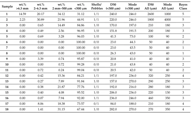 Table 1. Grain size analysis data and Bayes class [3] for sediment samples 1–18 shown in Figure 2a.