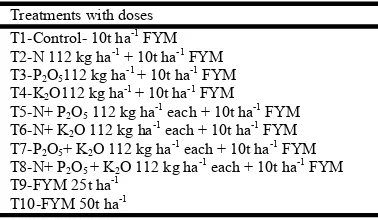 Table 2. Methods used for estimation of soil and leaf composition  