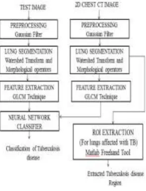 Fig 2 Block diagram of proposed method 