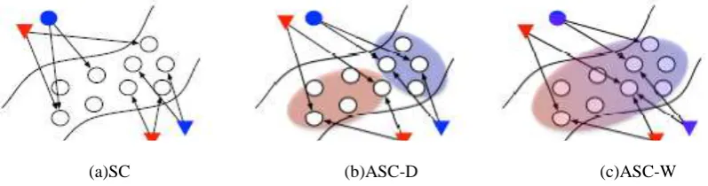 Fig. 4.  Comparison between attribute enhancing coding methods: SC, ASC-D and ASC-W. Colors denote the attribute of the images (patches) and the shapes (e.g., triangle, circle) indicate the identity